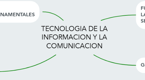 Mind Map: TECNOLOGIA DE LA INFORMACION Y LA COMUNICACION