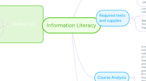 Mind Map: Information Literacy