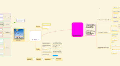Mind Map: ATMÓSFERA