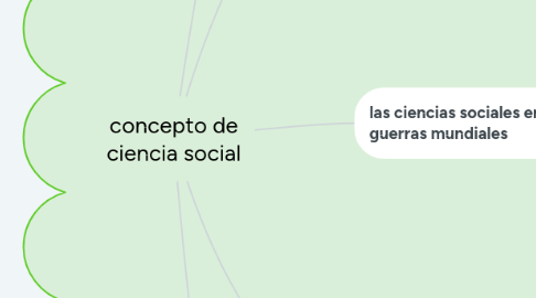 Mind Map: concepto de ciencia social