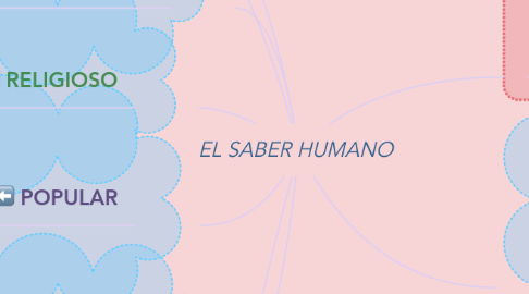 Mind Map: EL SABER HUMANO