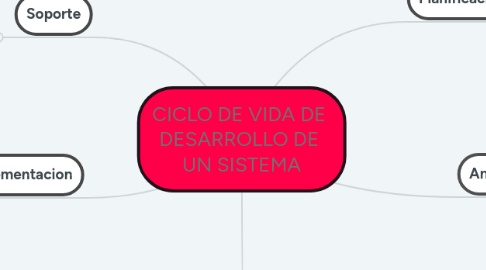 Mind Map: CICLO DE VIDA DE  DESARROLLO DE  UN SISTEMA