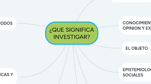 Mind Map: ¿QUE SIGNIFICA INVESTIGAR?