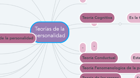 Mind Map: Teorías de la personalidad