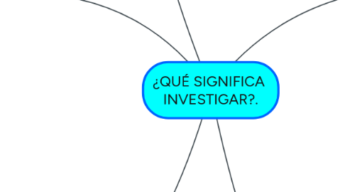 Mind Map: ¿QUÉ SIGNIFICA INVESTIGAR?.