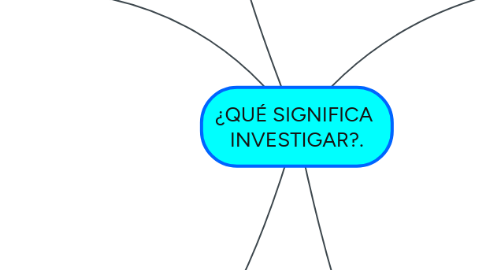 Mind Map: ¿QUÉ SIGNIFICA  INVESTIGAR?.