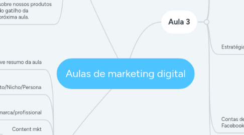 Mind Map: Aulas de marketing digital
