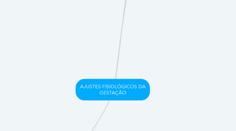 Mind Map: AJUSTES FISIOLÓGICOS DA GESTAÇÃO