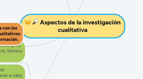 Mind Map: Aspectos de la investigación cualitativa