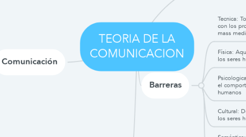 Mind Map: TEORIA DE LA COMUNICACION