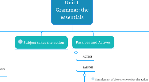 Mind Map: Unit 1 Grammar: the essentials