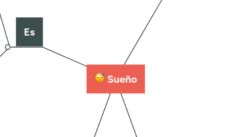 Mind Map: Sueño