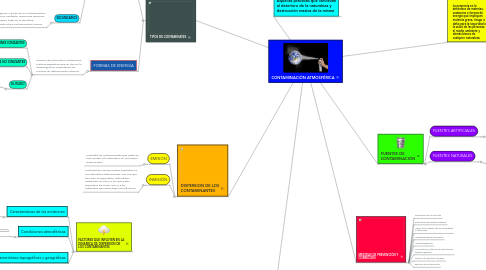 Mind Map: CONTAMINACIÓN ATMOSFÉRICA