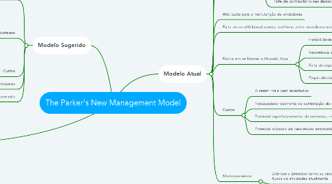 Mind Map: The Parker's New Management Model