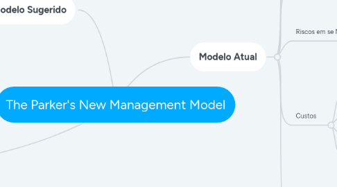 Mind Map: The Parker's New Management Model