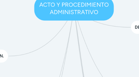 Mind Map: ACTO Y PROCEDIMIENTO ADMINISTRATIVO