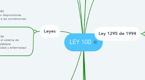 Mind Map: LEY 100