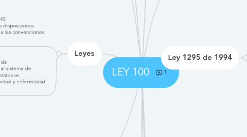 Mind Map: LEY 100