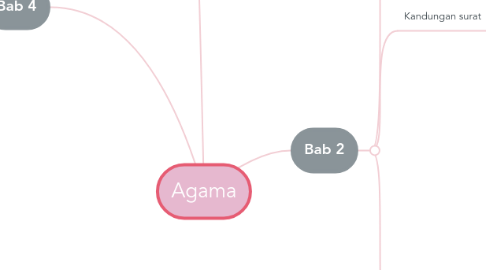 Mind Map: Agama