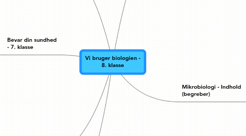 Mind Map: Vi bruger biologien - 8. klasse