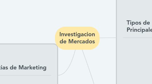 Mind Map: Investigacion de Mercados