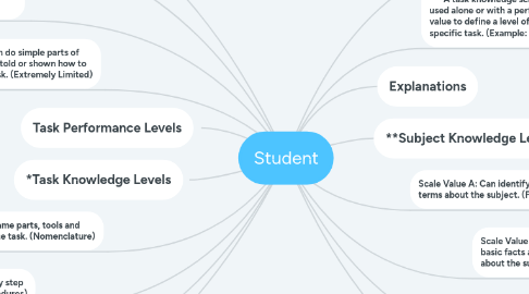 Mind Map: Student