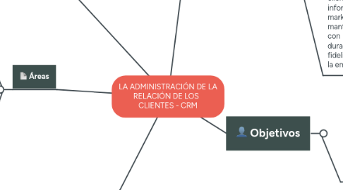 Mind Map: LA ADMINISTRACIÓN DE LA RELACIÓN DE LOS   CLIENTES - CRM