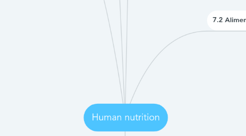 Mind Map: Human nutrition