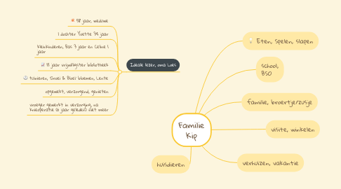 Mind Map: Familie Kip