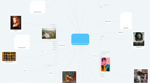 Mind Map: Изобразительное искусство