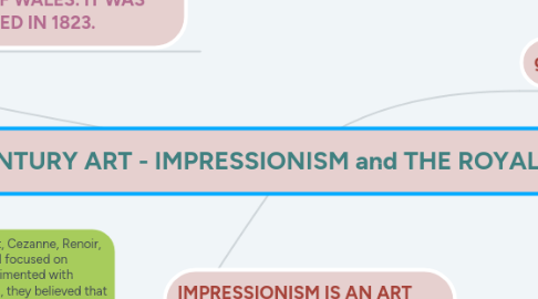 Mind Map: 19TH CENTURY ART - IMPRESSIONISM and THE ROYAL PAVILION