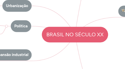 Mind Map: BRASIL NO SÉCULO XX