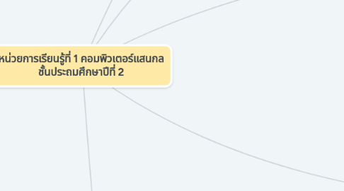 Mind Map: หน่วยการเรียนรู้ที่ 1 คอมพิวเตอร์แสนกล ชั้นประถมศึกษาปีที่ 2