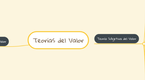 Mind Map: Teorías del Valor