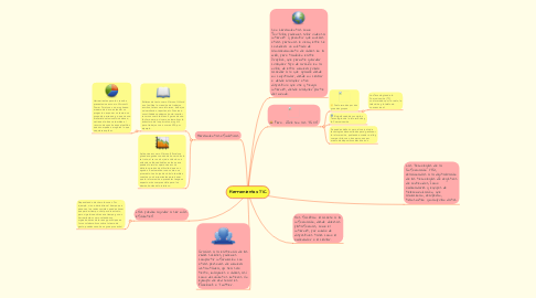 Mind Map: Herramientas TIC