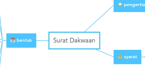 Mind Map: Surat Dakwaan