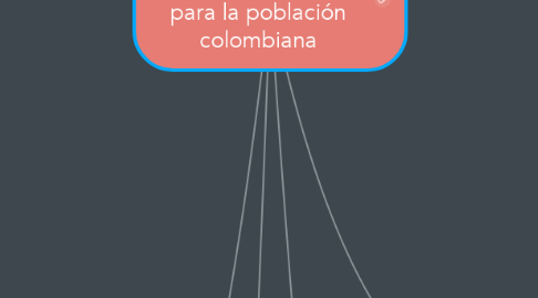 Mind Map: Guías alimentarias basadas en alimentos para la población colombiana