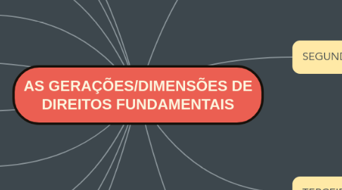 Mind Map: AS GERAÇÕES/DIMENSÕES DE DIREITOS FUNDAMENTAIS