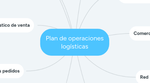 Mind Map: Plan de operaciones logísticas