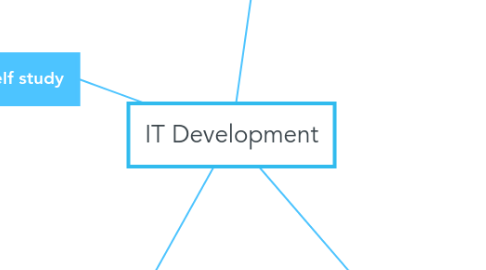 Mind Map: IT Development