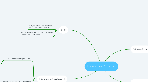 Mind Map: Бизнес на Amazon