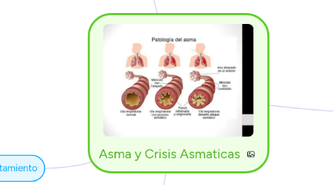 Mind Map: Asma y Crisis Asmaticas