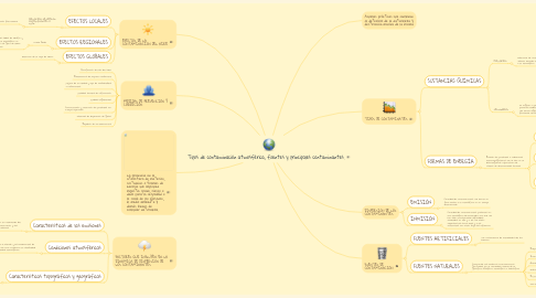 Mind Map: Tipos de contaminación atmosférica, fuentes y principales contaminantes.