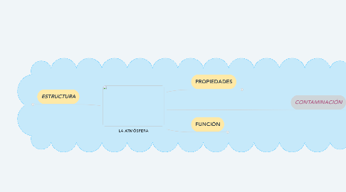 Mind Map: LA ATMÓSFERA