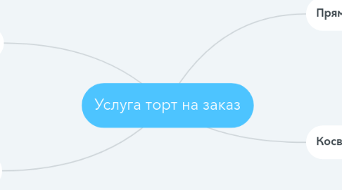 Mind Map: Услуга торт на заказ