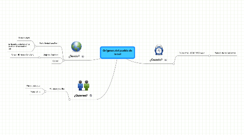 Mind Map: Orígenes del pueblo de Israel