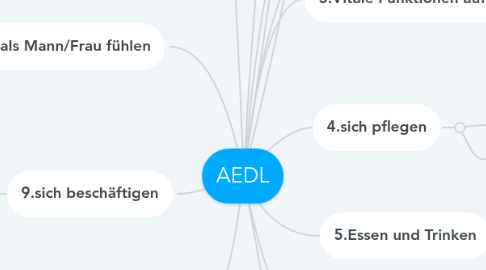 Mind Map: AEDL