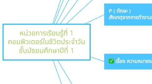 Mind Map: หน่วยการเรียนรู้ที่ 1 คอมพิวเตอร์ในชีวิตประจำวัน ชั้นมัธยมศึกษาปีที่ 1