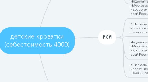 Mind Map: детские кроватки (себестоимость 4000)