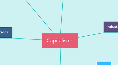 Mind Map: Capitalismo